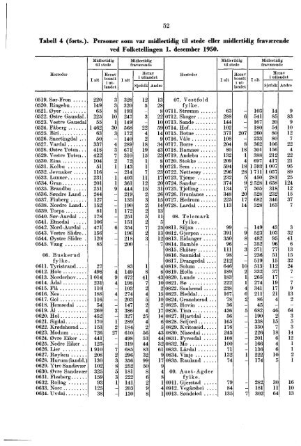 Folketellingen 1. desember 1950 : fï¿¸rste hefte - Statistisk sentralbyrÃ¥
