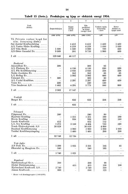 Norges elektrisitetsverker 1954 - SSB