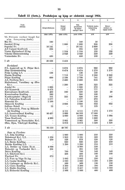 Norges elektrisitetsverker 1954 - SSB