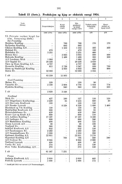 Norges elektrisitetsverker 1954 - SSB