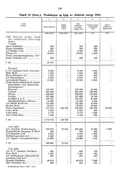 Norges elektrisitetsverker 1954 - SSB