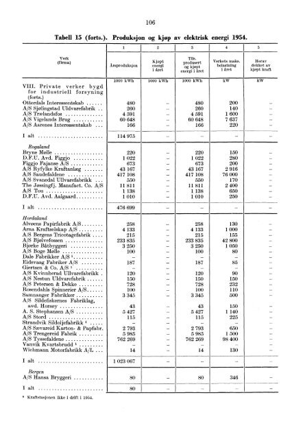 Norges elektrisitetsverker 1954 - SSB