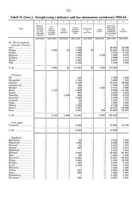 Norges elektrisitetsverker 1954 - SSB