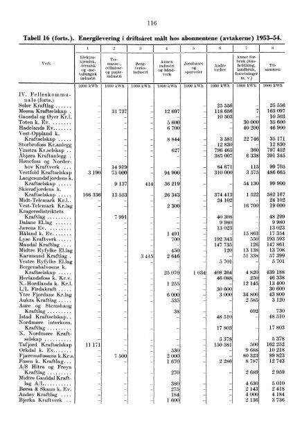 Norges elektrisitetsverker 1954 - SSB