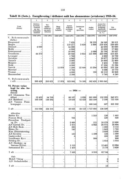 Norges elektrisitetsverker 1954 - SSB