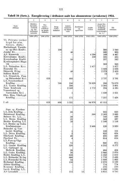 Norges elektrisitetsverker 1954 - SSB