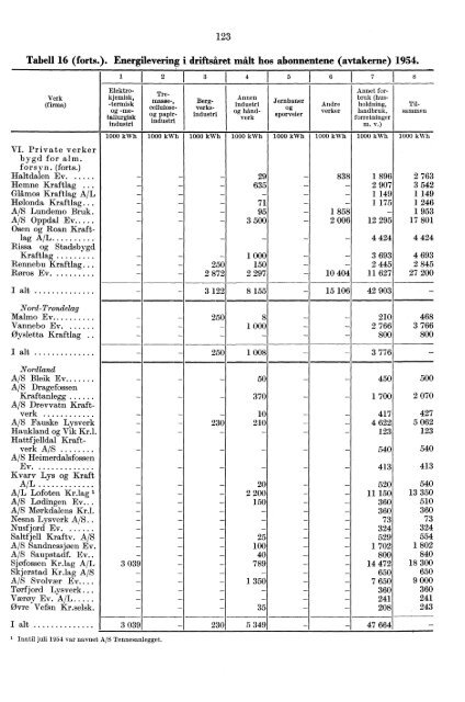 Norges elektrisitetsverker 1954 - SSB