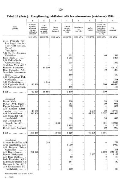 Norges elektrisitetsverker 1954 - SSB