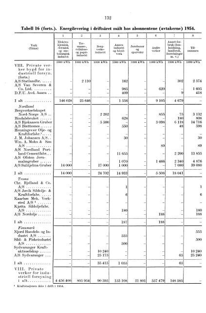 Norges elektrisitetsverker 1954 - SSB