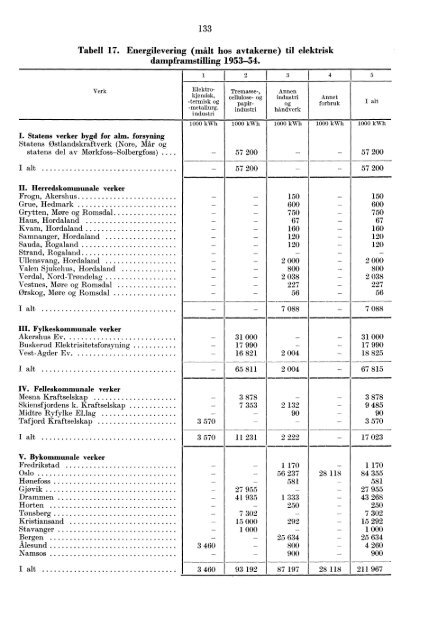 Norges elektrisitetsverker 1954 - SSB