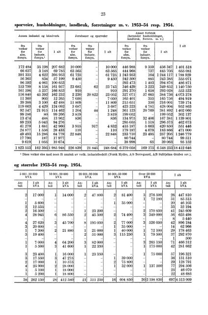 Norges elektrisitetsverker 1954 - SSB