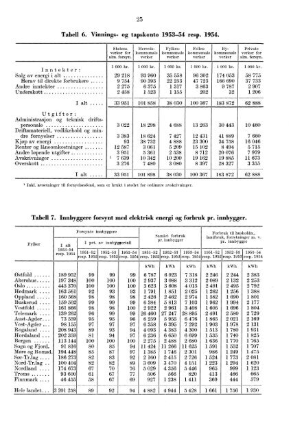 Norges elektrisitetsverker 1954 - SSB