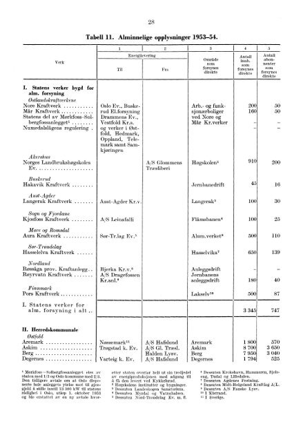 Norges elektrisitetsverker 1954 - SSB