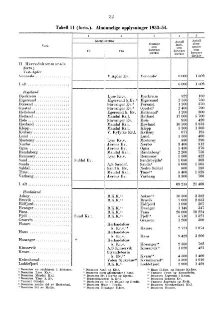 Norges elektrisitetsverker 1954 - SSB