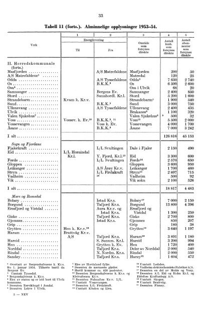 Norges elektrisitetsverker 1954 - SSB