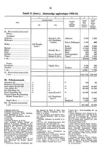 Norges elektrisitetsverker 1954 - SSB