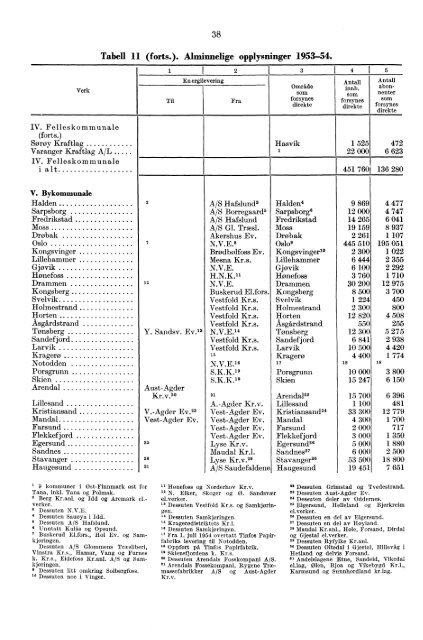 Norges elektrisitetsverker 1954 - SSB