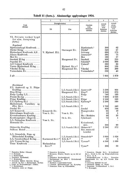 Norges elektrisitetsverker 1954 - SSB