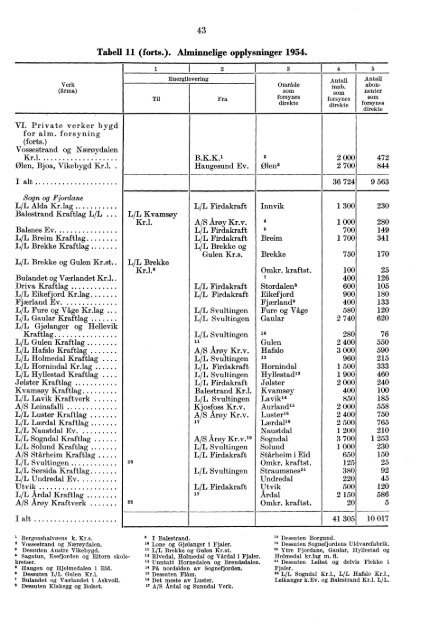 Norges elektrisitetsverker 1954 - SSB