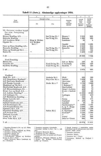 Norges elektrisitetsverker 1954 - SSB