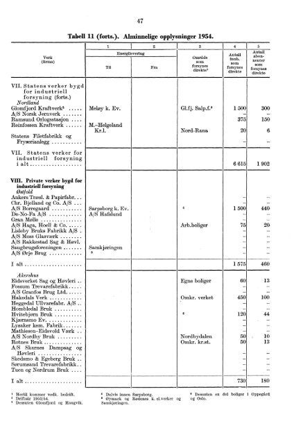 Norges elektrisitetsverker 1954 - SSB