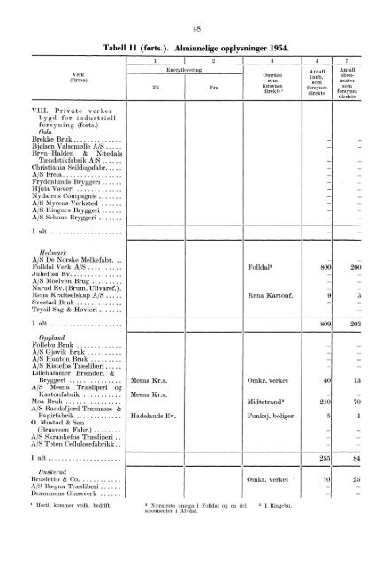 Norges elektrisitetsverker 1954 - SSB