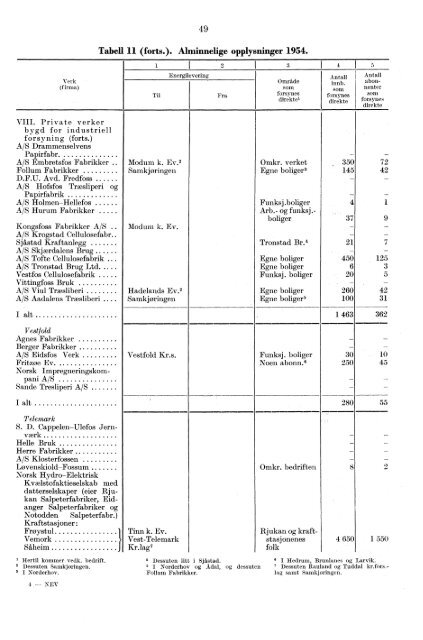 Norges elektrisitetsverker 1954 - SSB