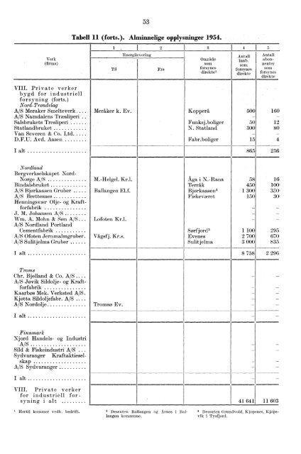 Norges elektrisitetsverker 1954 - SSB