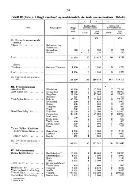 Norges elektrisitetsverker 1954 - SSB