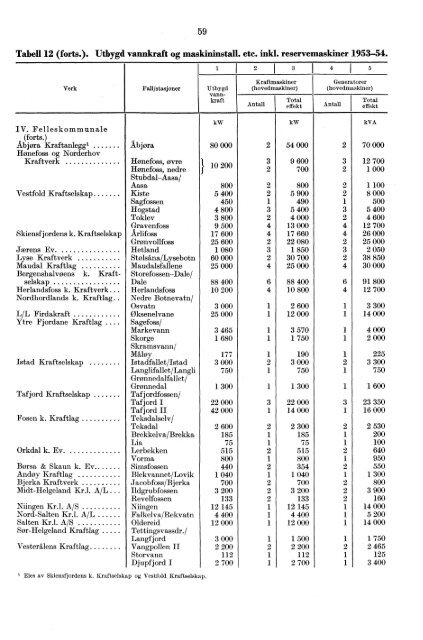 Norges elektrisitetsverker 1954 - SSB