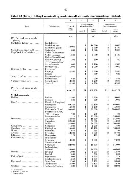 Norges elektrisitetsverker 1954 - SSB