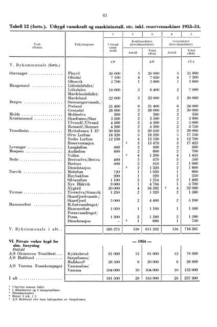 Norges elektrisitetsverker 1954 - SSB