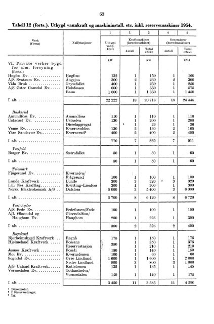 Norges elektrisitetsverker 1954 - SSB