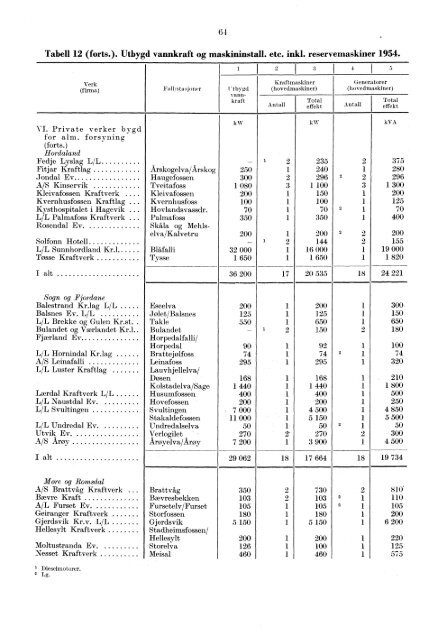 Norges elektrisitetsverker 1954 - SSB