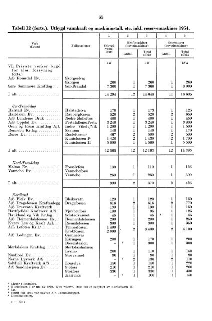 Norges elektrisitetsverker 1954 - SSB