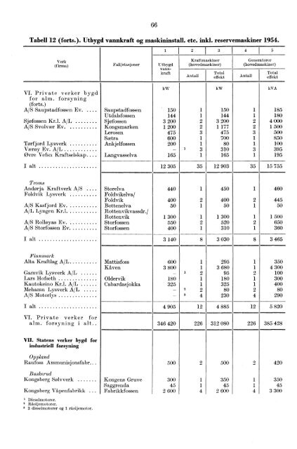 Norges elektrisitetsverker 1954 - SSB