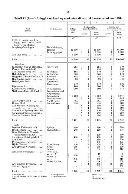 Norges elektrisitetsverker 1954 - SSB