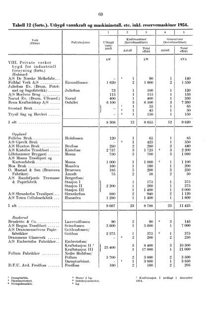 Norges elektrisitetsverker 1954 - SSB