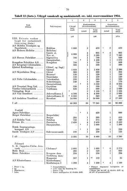 Norges elektrisitetsverker 1954 - SSB