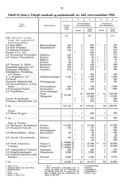 Norges elektrisitetsverker 1954 - SSB