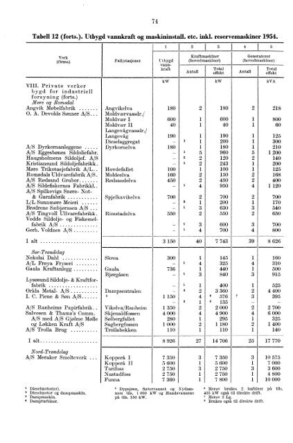 Norges elektrisitetsverker 1954 - SSB