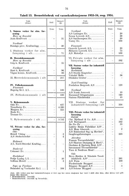 Norges elektrisitetsverker 1954 - SSB