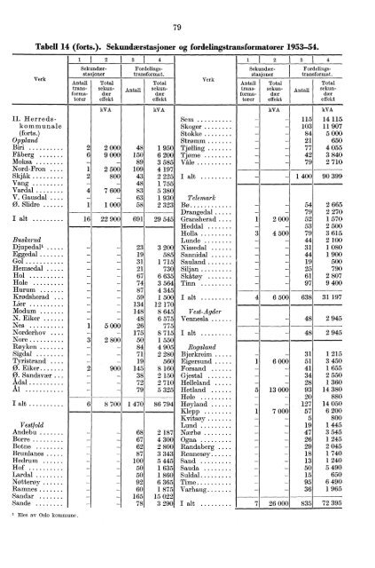 Norges elektrisitetsverker 1954 - SSB