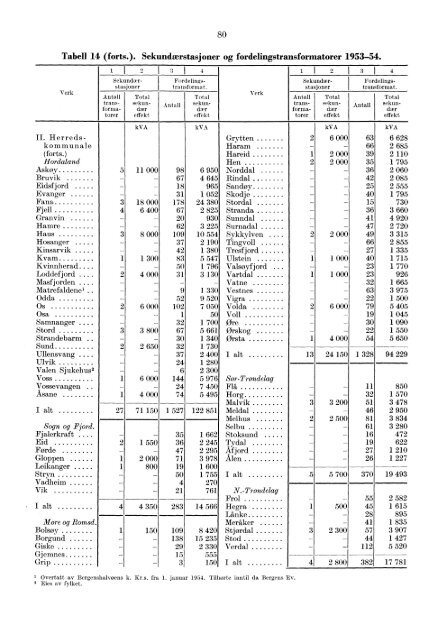 Norges elektrisitetsverker 1954 - SSB