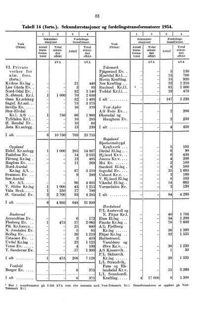 Norges elektrisitetsverker 1954 - SSB