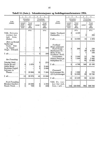 Norges elektrisitetsverker 1954 - SSB