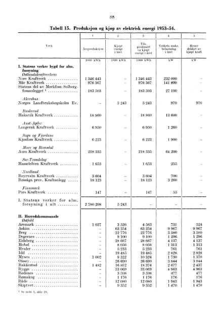 Norges elektrisitetsverker 1954 - SSB