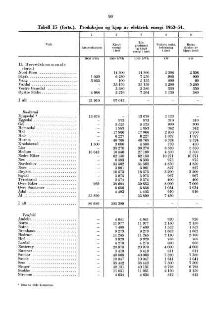 Norges elektrisitetsverker 1954 - SSB