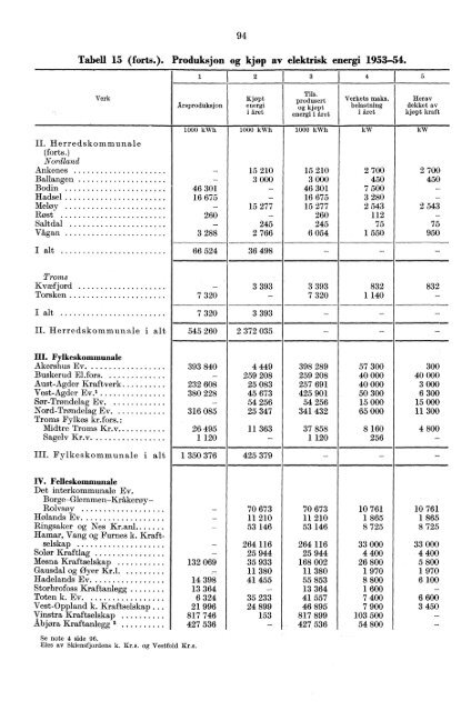 Norges elektrisitetsverker 1954 - SSB