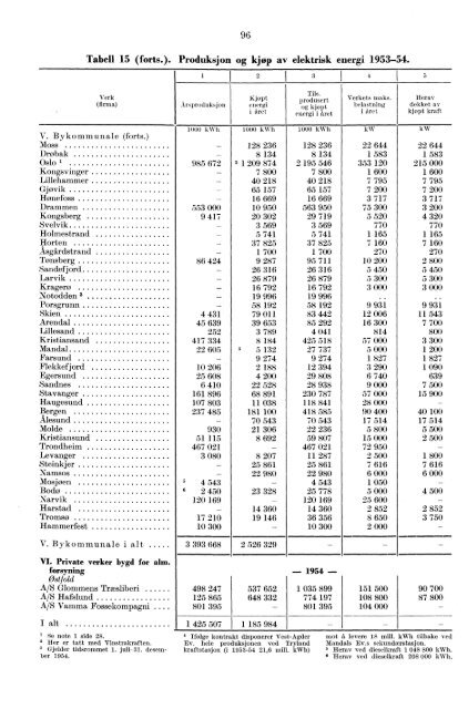 Norges elektrisitetsverker 1954 - SSB